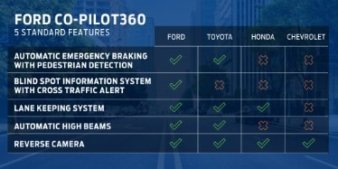 Ford Co-Pilot360™ Comparison